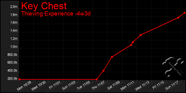 Last 31 Days Graph of Key Chest