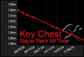 Total Graph of Key Chest