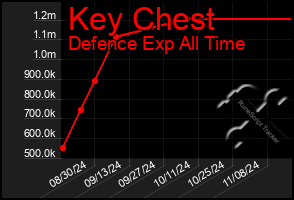 Total Graph of Key Chest