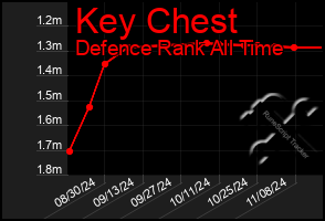 Total Graph of Key Chest