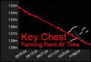 Total Graph of Key Chest