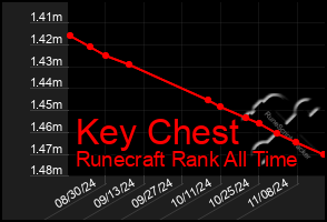 Total Graph of Key Chest