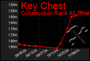 Total Graph of Key Chest