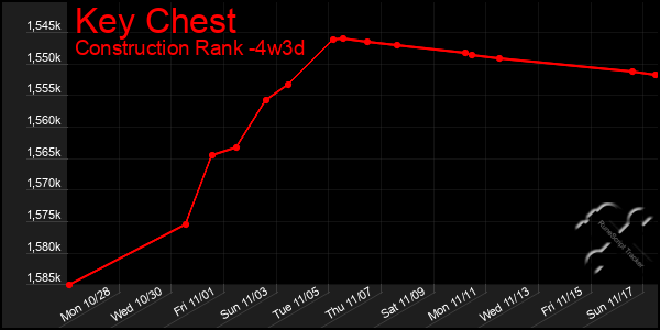 Last 31 Days Graph of Key Chest