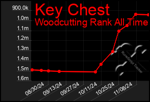 Total Graph of Key Chest