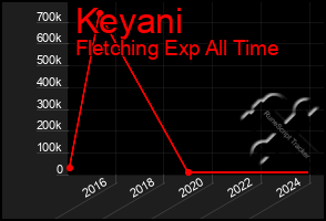 Total Graph of Keyani