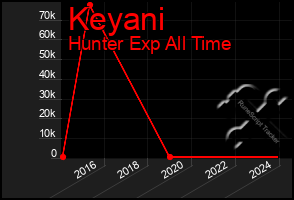 Total Graph of Keyani