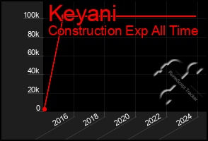 Total Graph of Keyani