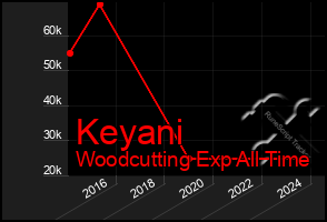 Total Graph of Keyani