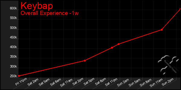 1 Week Graph of Keybap