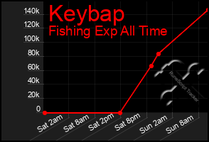 Total Graph of Keybap