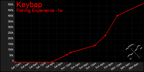 Last 7 Days Graph of Keybap