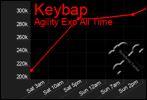 Total Graph of Keybap