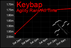 Total Graph of Keybap
