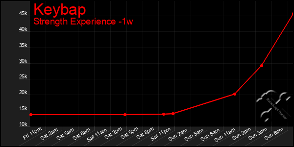 Last 7 Days Graph of Keybap