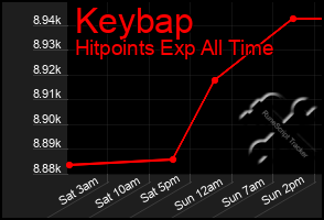 Total Graph of Keybap