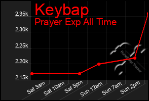 Total Graph of Keybap