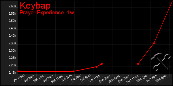 Last 7 Days Graph of Keybap