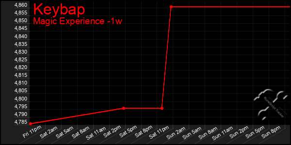 Last 7 Days Graph of Keybap