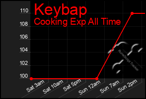 Total Graph of Keybap