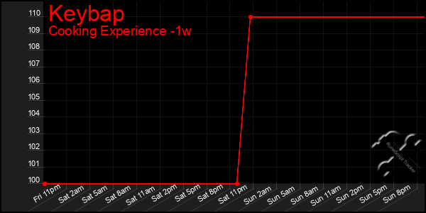 Last 7 Days Graph of Keybap
