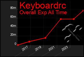 Total Graph of Keyboardrc