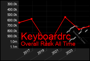 Total Graph of Keyboardrc