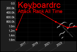 Total Graph of Keyboardrc