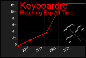 Total Graph of Keyboardrc