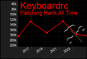 Total Graph of Keyboardrc