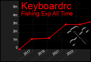 Total Graph of Keyboardrc