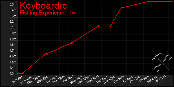 Last 7 Days Graph of Keyboardrc