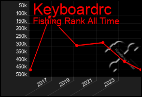 Total Graph of Keyboardrc