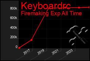 Total Graph of Keyboardrc