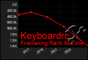 Total Graph of Keyboardrc