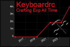 Total Graph of Keyboardrc