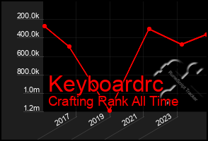 Total Graph of Keyboardrc