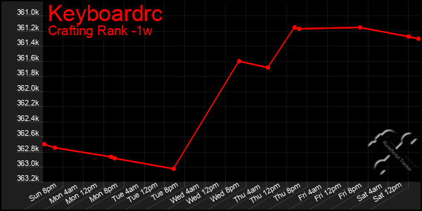 Last 7 Days Graph of Keyboardrc