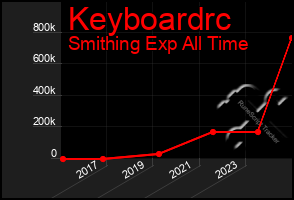 Total Graph of Keyboardrc