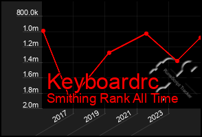 Total Graph of Keyboardrc