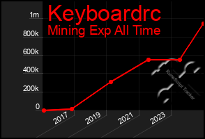 Total Graph of Keyboardrc