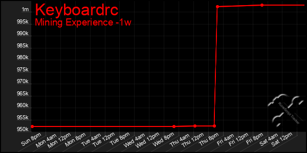 Last 7 Days Graph of Keyboardrc