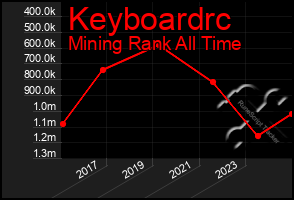 Total Graph of Keyboardrc