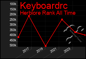 Total Graph of Keyboardrc