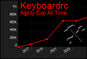 Total Graph of Keyboardrc