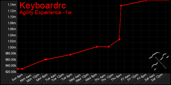 Last 7 Days Graph of Keyboardrc