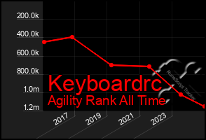 Total Graph of Keyboardrc