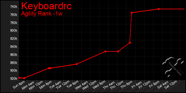 Last 7 Days Graph of Keyboardrc