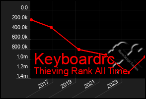 Total Graph of Keyboardrc