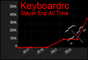 Total Graph of Keyboardrc